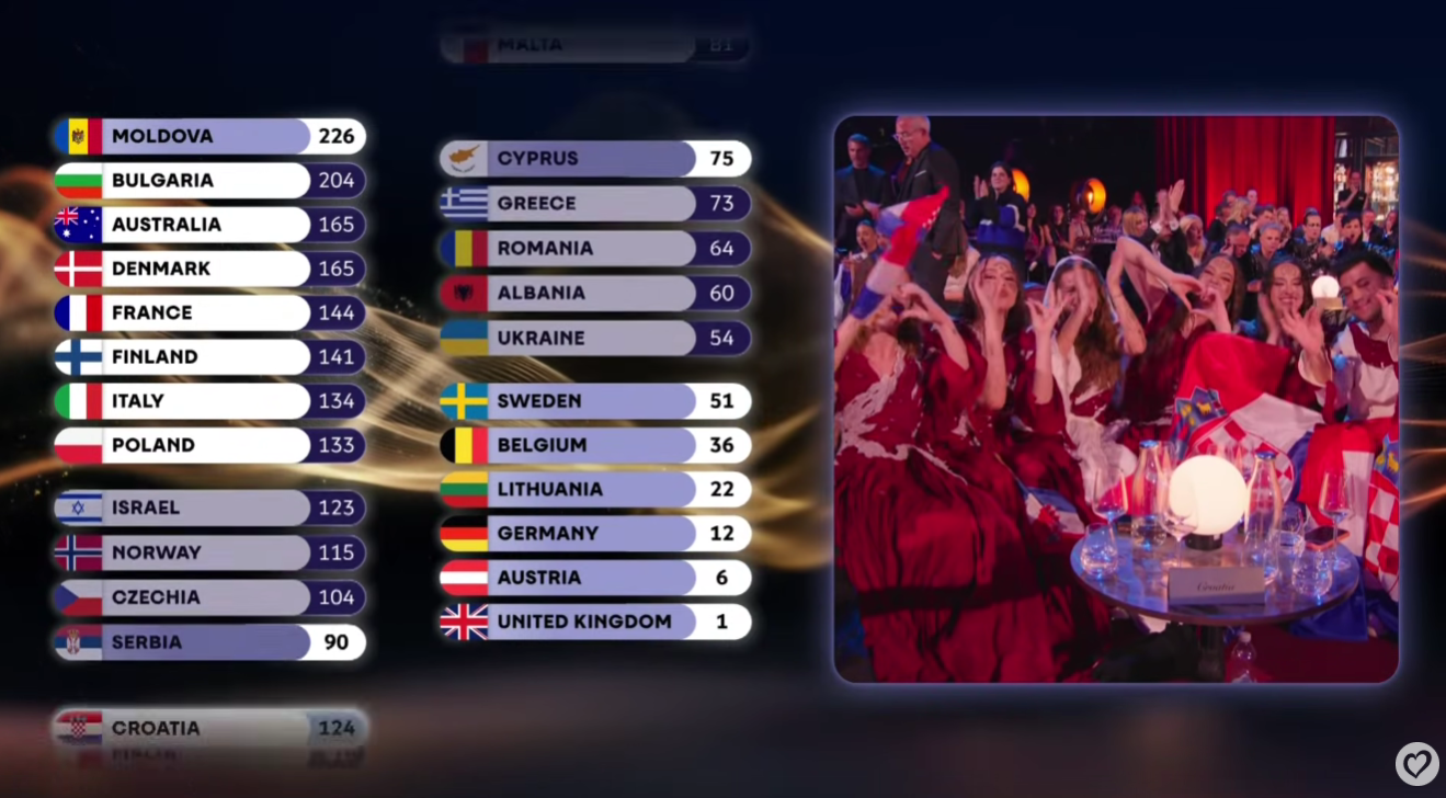 Lako za žiri. Publika iz Srbije je Hrvatskoj dala 12 bodova (i hrvatska njima isto)❤️
