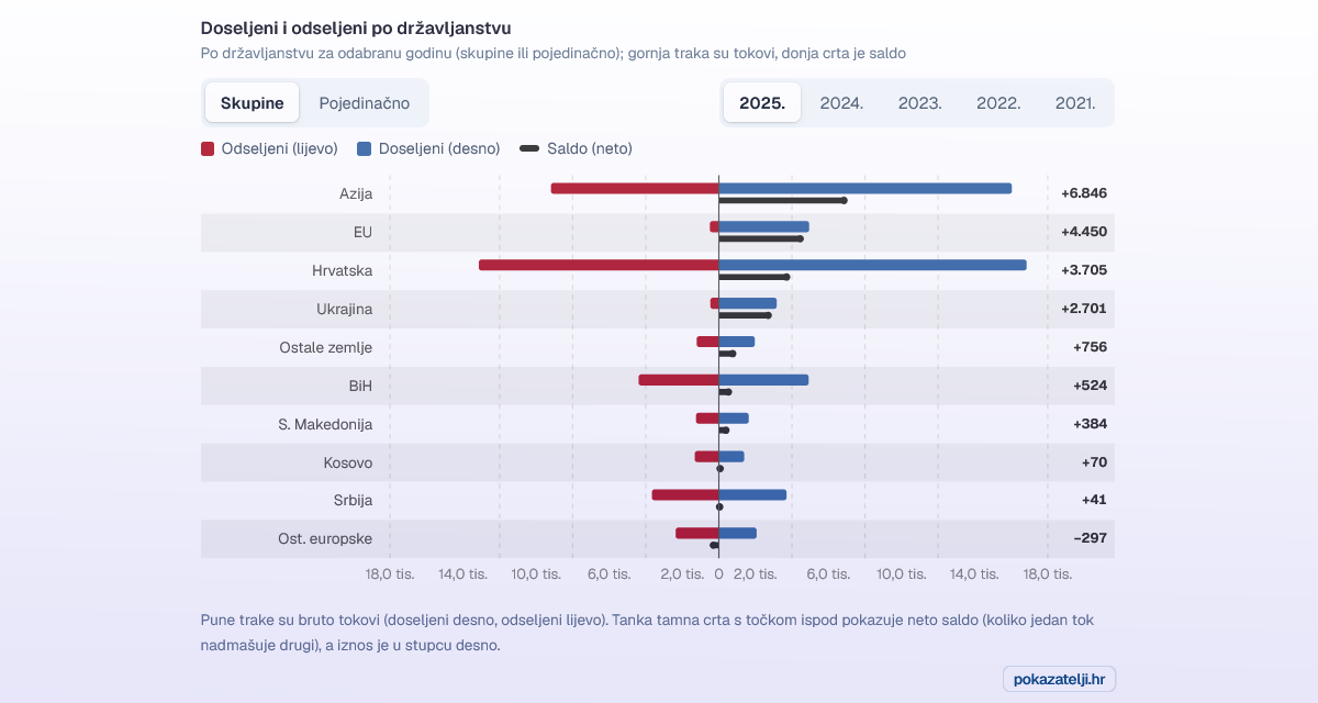 Na interaktivnom grafikonu pogledajte tko se doseljava, a tko iseljava iz Hrvatske