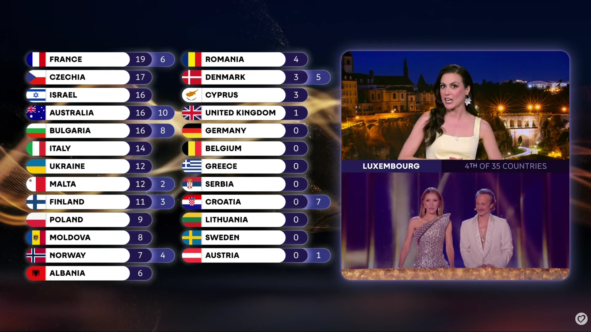 UŽIVO Finale Eurosonga: Srbi dali Hrvatskoj 0 bodova, Hrvati njima 12