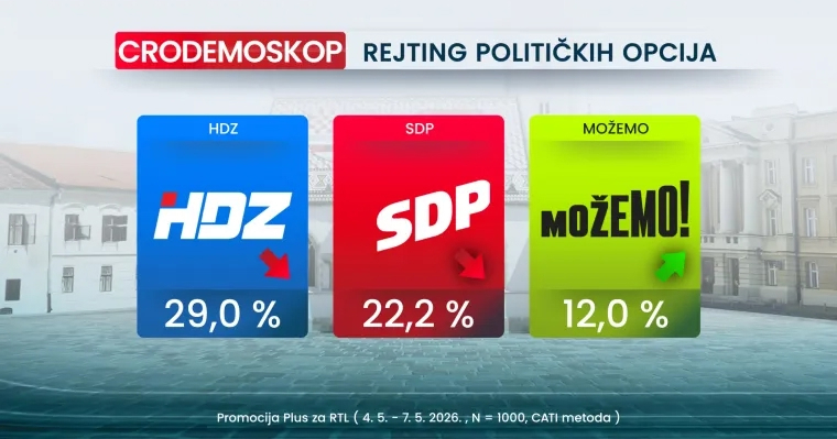 Istraživanje: HDZ i SDP blago pali, mali rast Mosta i Možemo. Drito jači od DP-a