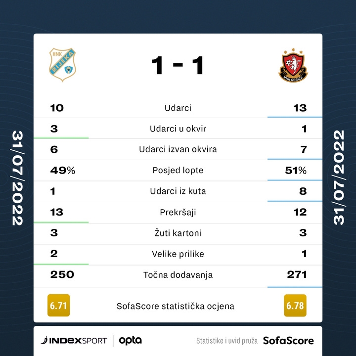 RIJEKA - GORICA 1:1 KRAJ! Selahi u zadnjim sekundama promašio