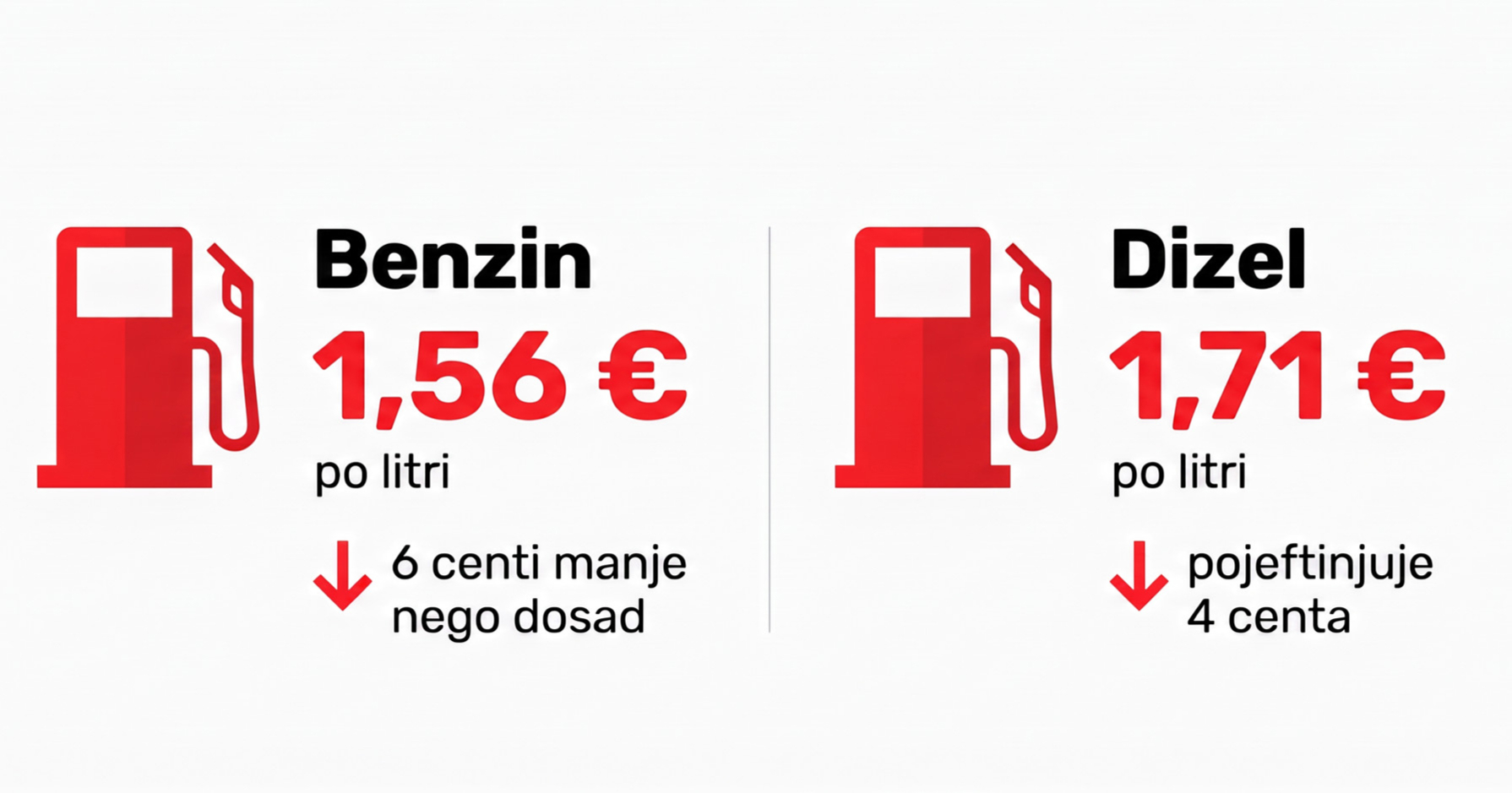 Pojeftinjuje gorivo
