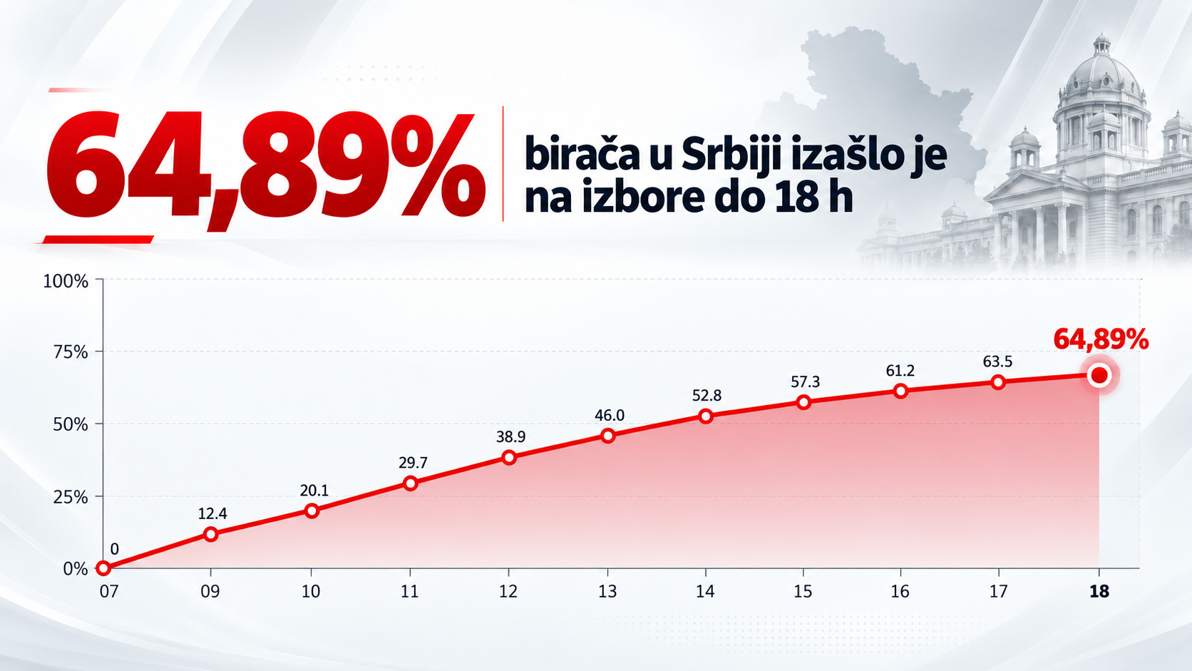 Stigli novi rezultati o izlaznosti: Do 18 sati glasalo gotovo 65 posto birača