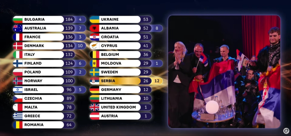 Hrvatska je Srbiji dala 12 bodova