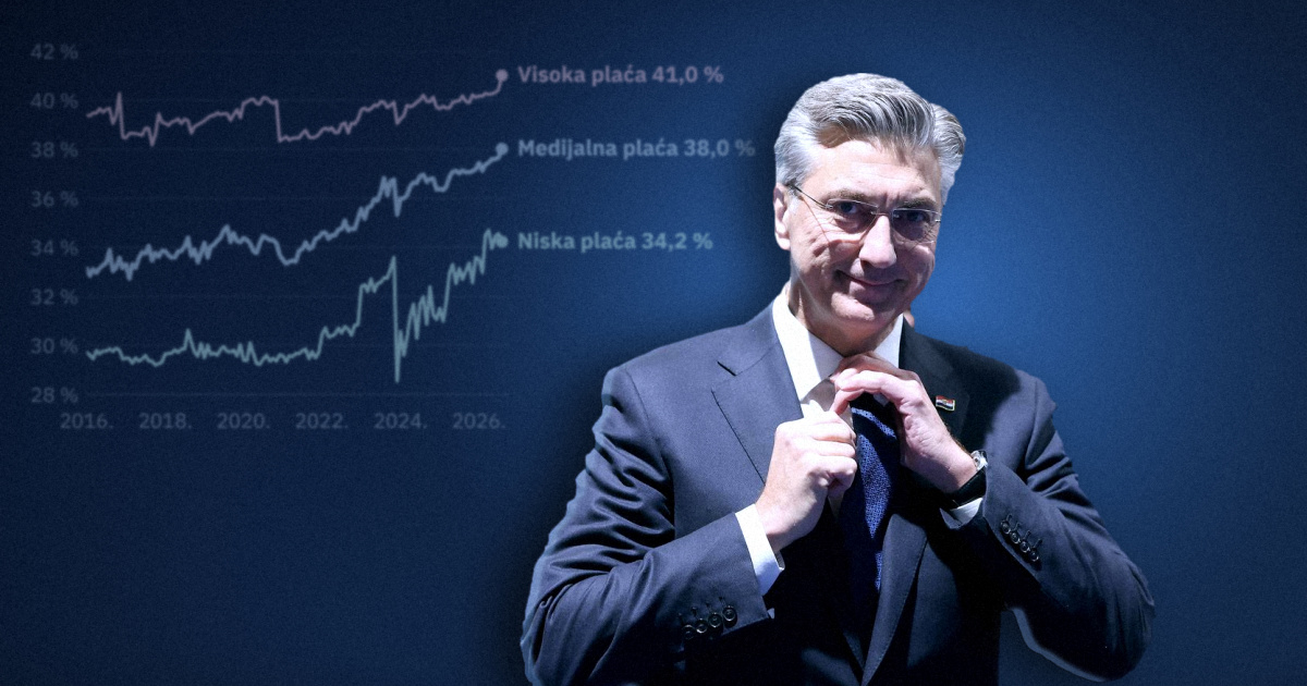 Država nam od plaće uzima više nego ikad. Pogledajte podatke