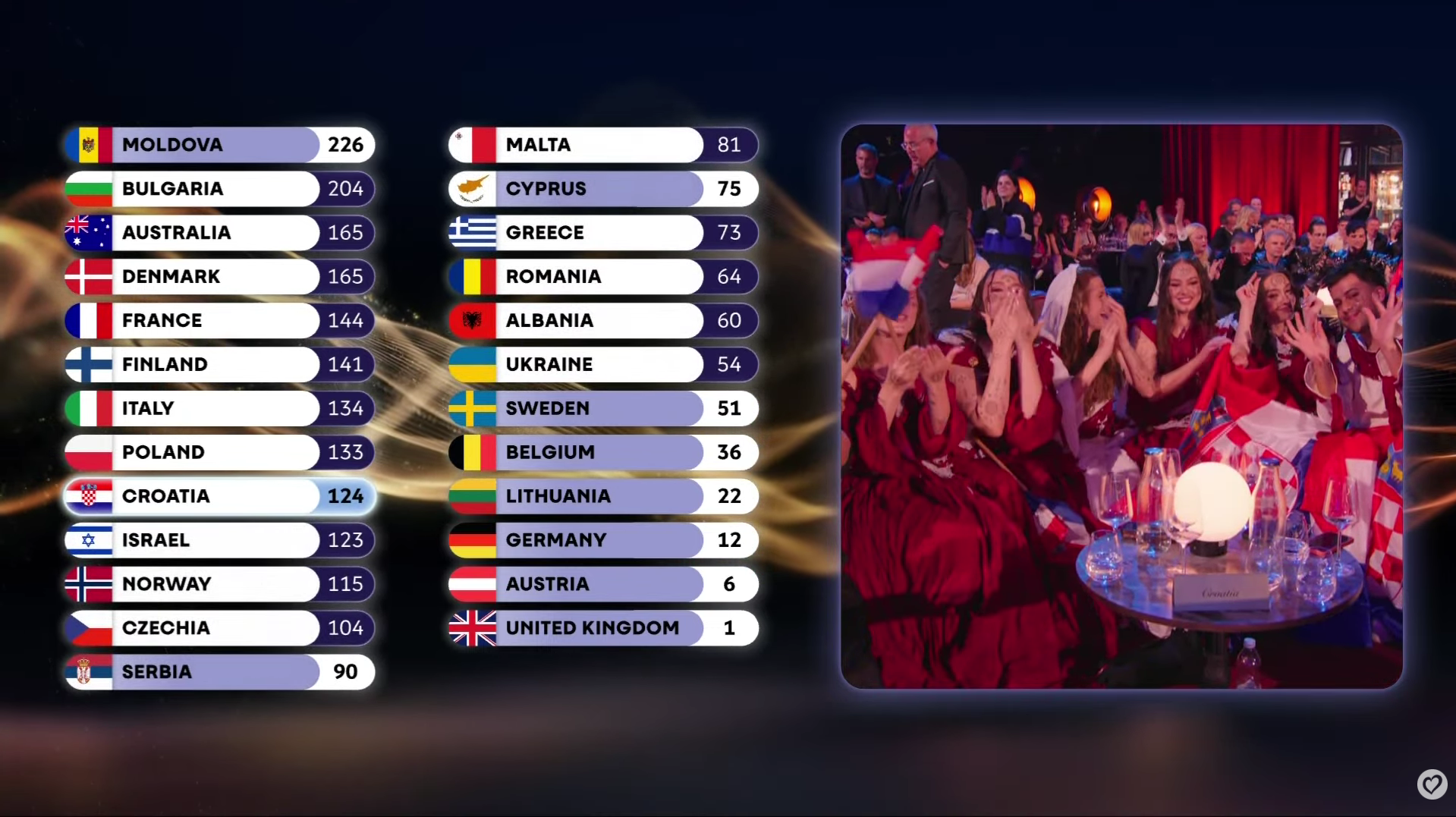 UŽIVO Finale Eurosonga: Hrvatska ukupno ima 124 boda, ništa od top 10