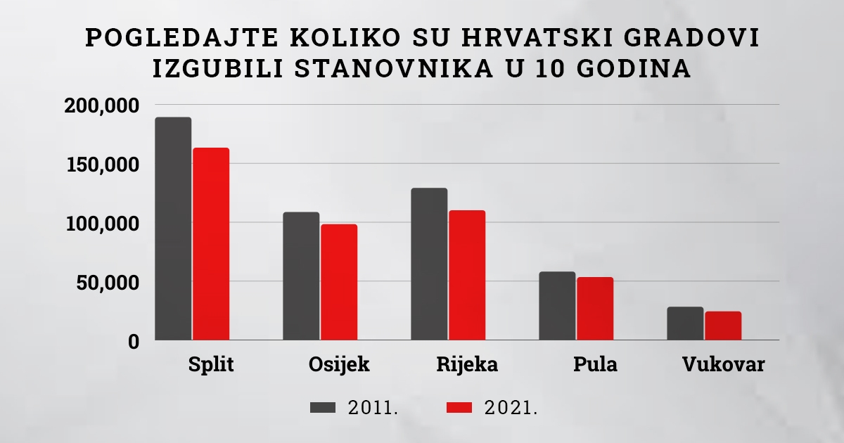 Hrvatska je spala na samo tri grada s više od 100.000 ljudi - Index.hr