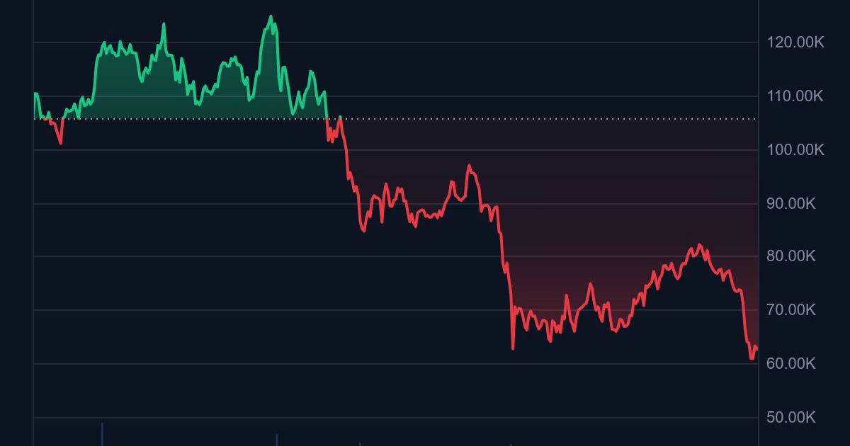 Bitcoin se vratio iznad 60.000 dolara