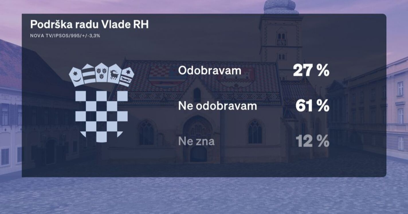 Nova anketa: Korupcija i rast cijena najveći problemi Hrvata