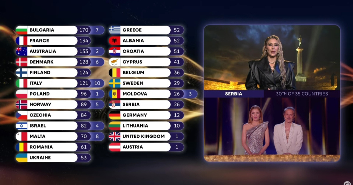 Srbi su Hrvatskoj dali 0 bodova
